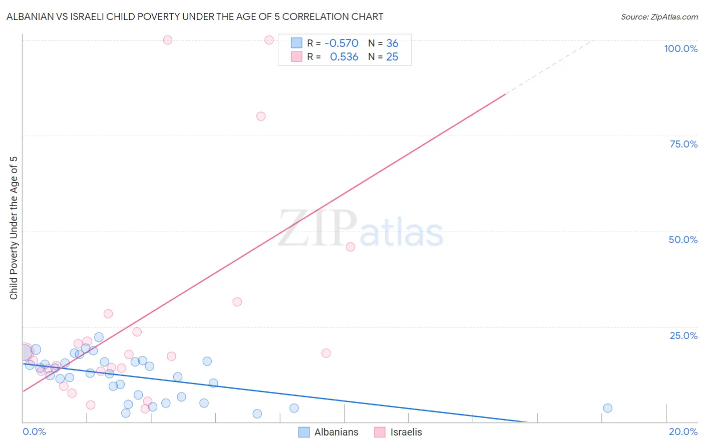 Albanian vs Israeli Child Poverty Under the Age of 5