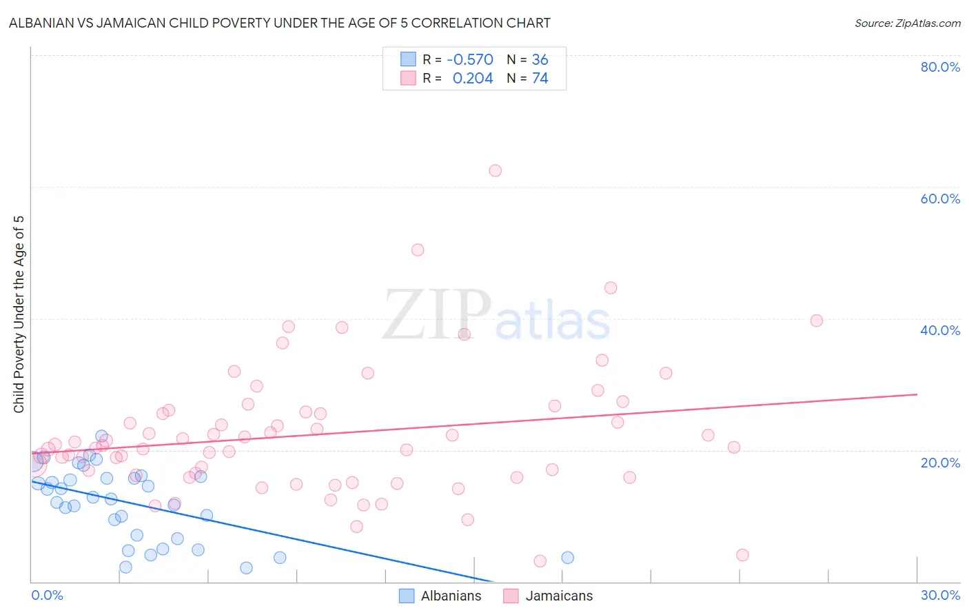 Albanian vs Jamaican Child Poverty Under the Age of 5