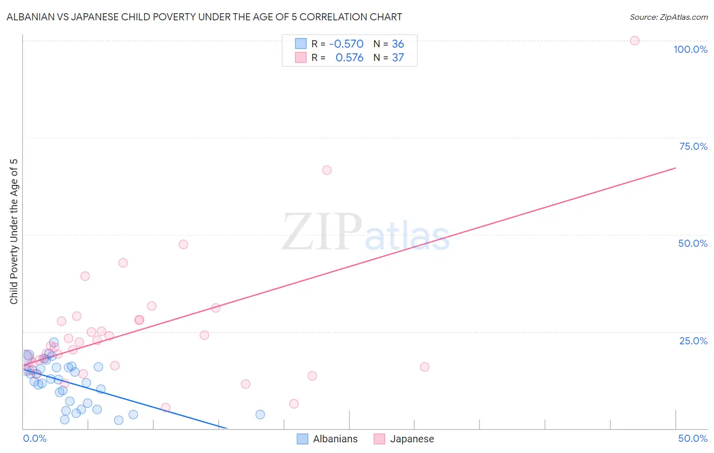Albanian vs Japanese Child Poverty Under the Age of 5