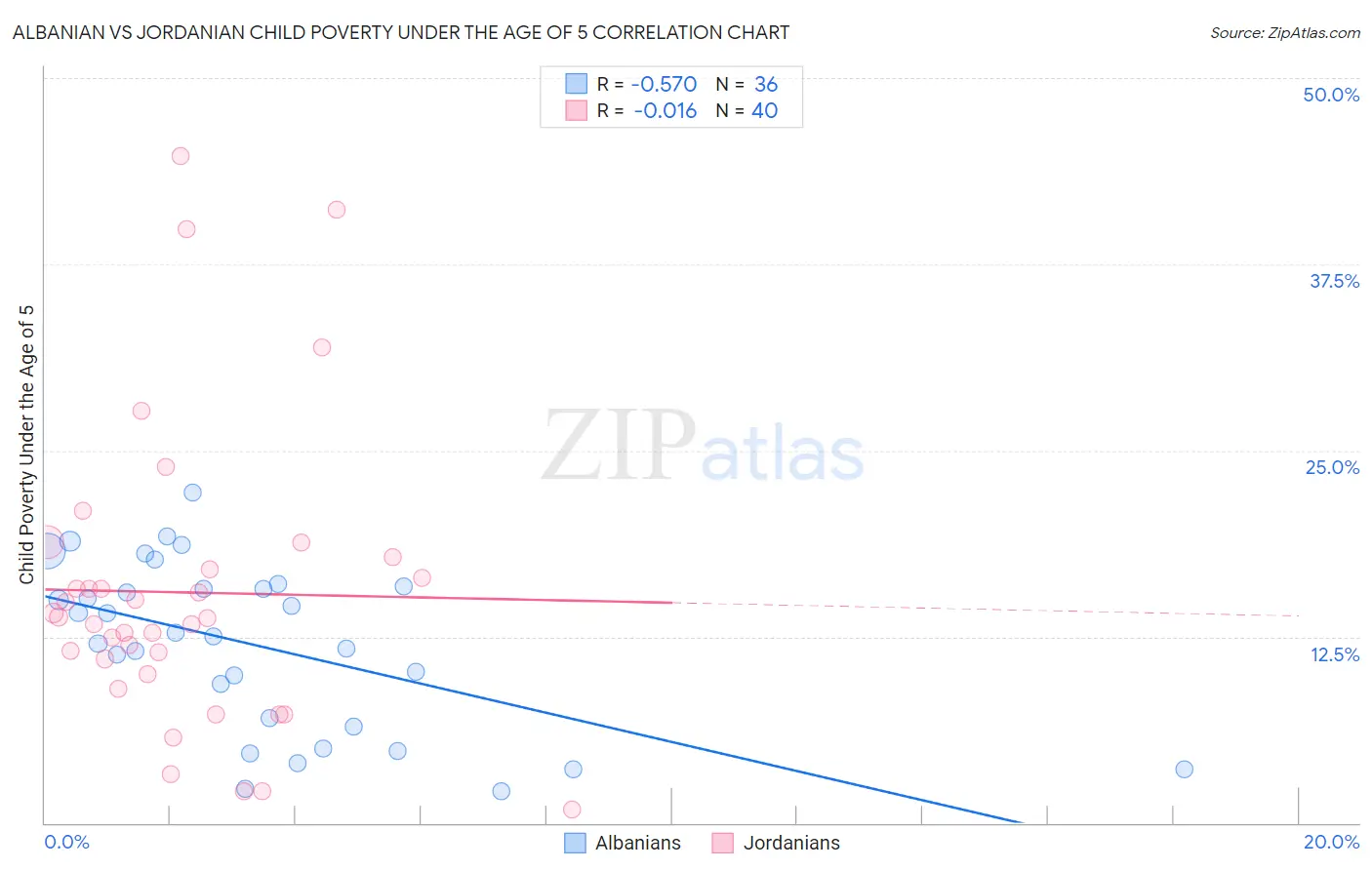 Albanian vs Jordanian Child Poverty Under the Age of 5