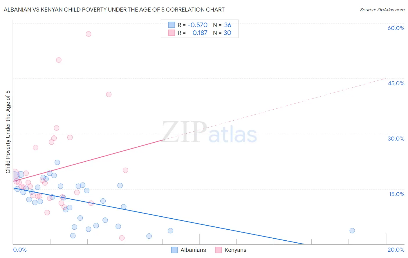 Albanian vs Kenyan Child Poverty Under the Age of 5