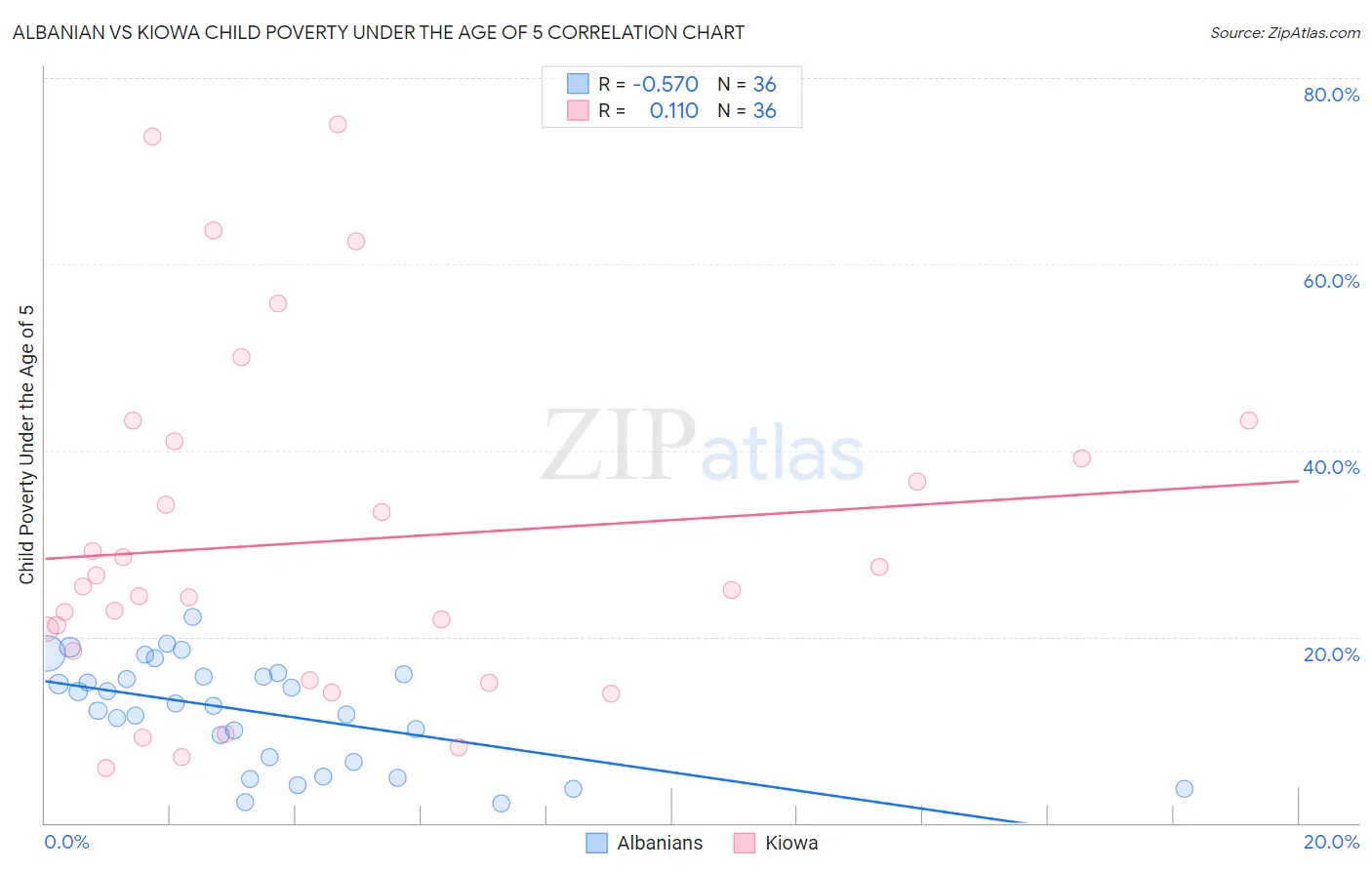 Albanian vs Kiowa Child Poverty Under the Age of 5