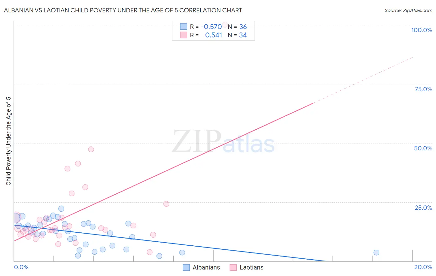 Albanian vs Laotian Child Poverty Under the Age of 5