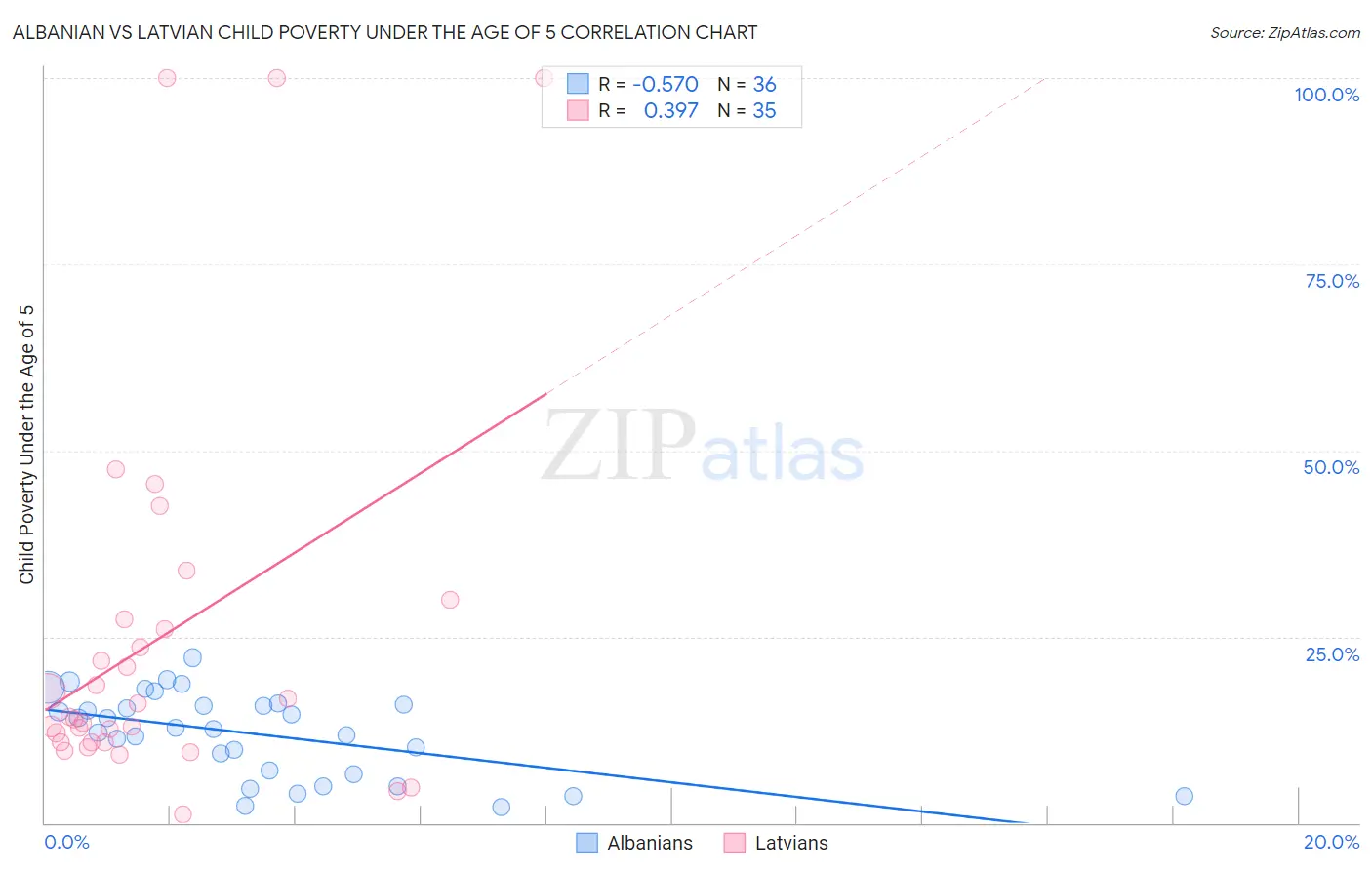Albanian vs Latvian Child Poverty Under the Age of 5