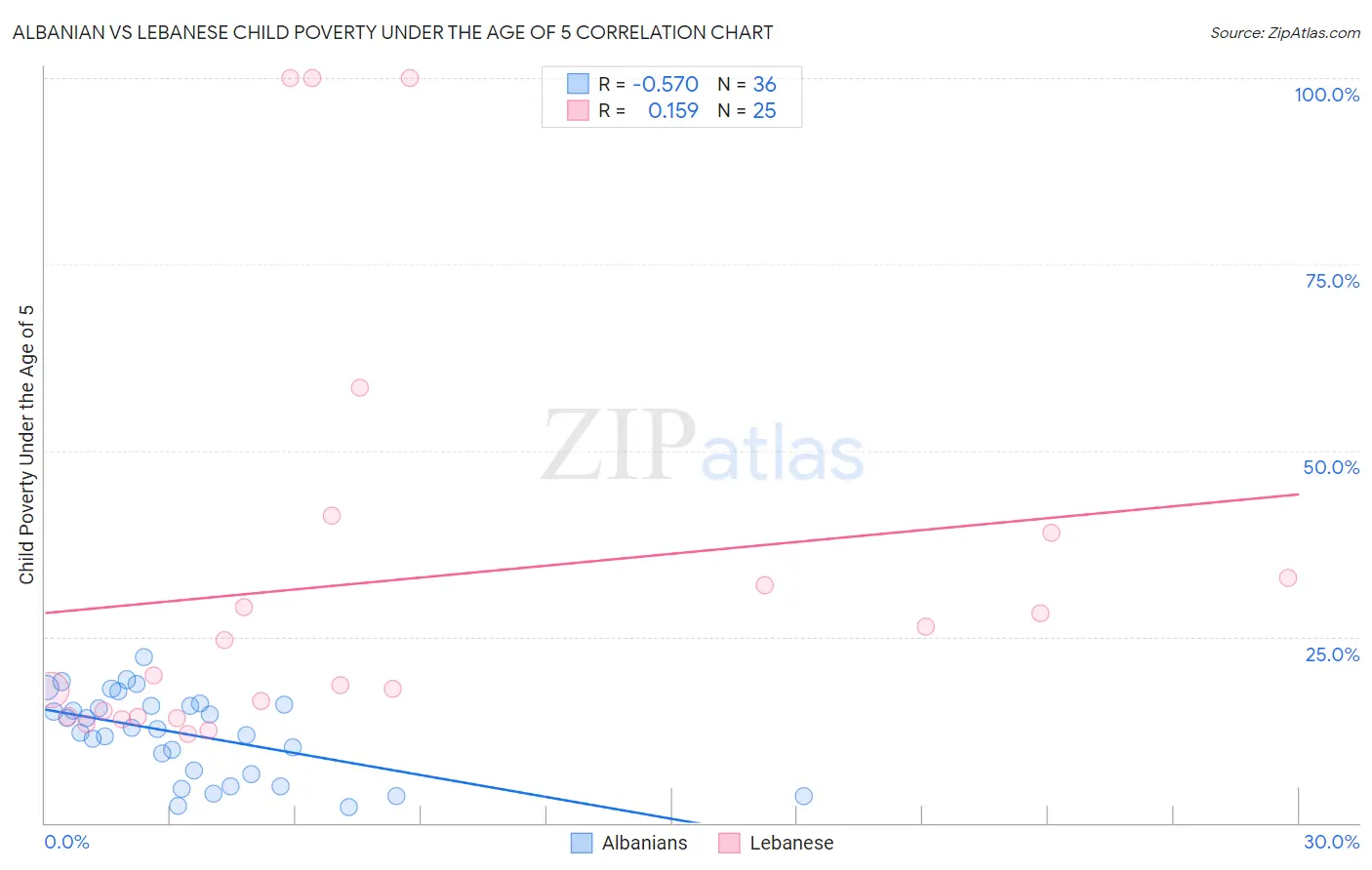 Albanian vs Lebanese Child Poverty Under the Age of 5