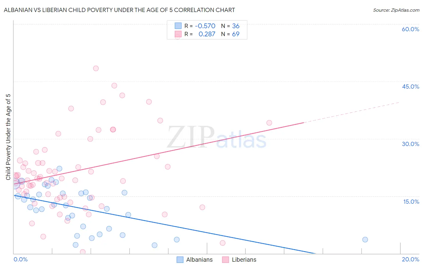 Albanian vs Liberian Child Poverty Under the Age of 5