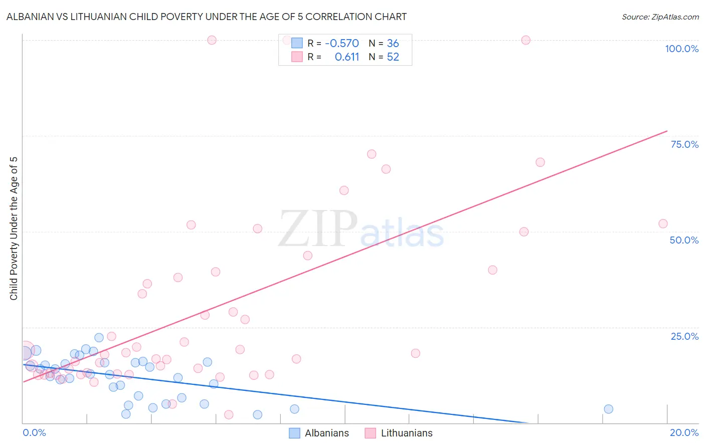 Albanian vs Lithuanian Child Poverty Under the Age of 5
