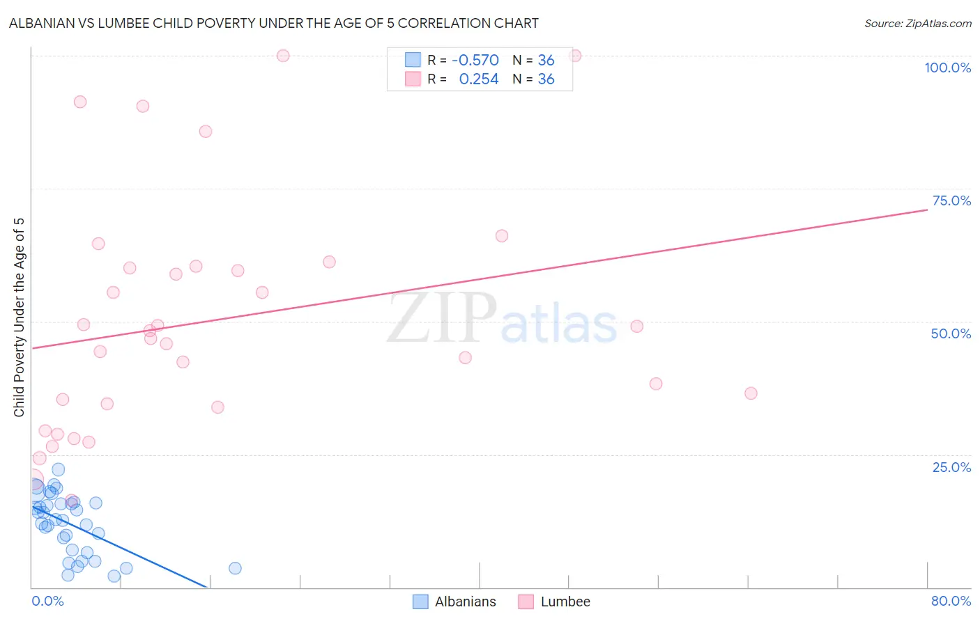 Albanian vs Lumbee Child Poverty Under the Age of 5