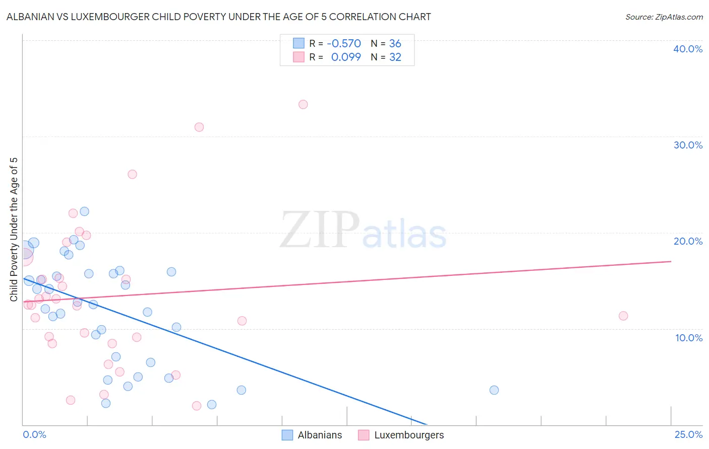 Albanian vs Luxembourger Child Poverty Under the Age of 5