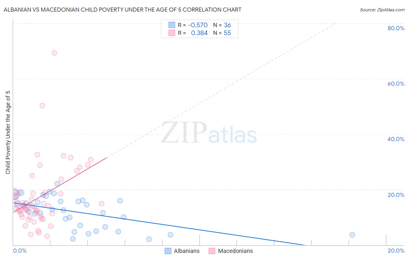 Albanian vs Macedonian Child Poverty Under the Age of 5