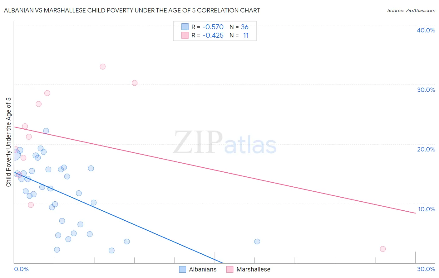 Albanian vs Marshallese Child Poverty Under the Age of 5