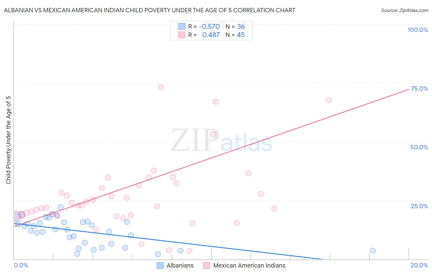 Albanian vs Mexican American Indian Child Poverty Under the Age of 5
