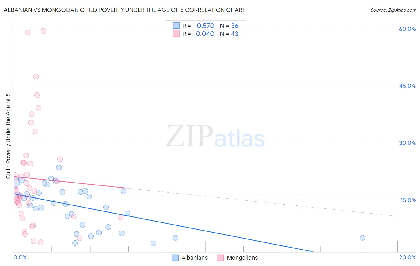 Albanian vs Mongolian Child Poverty Under the Age of 5