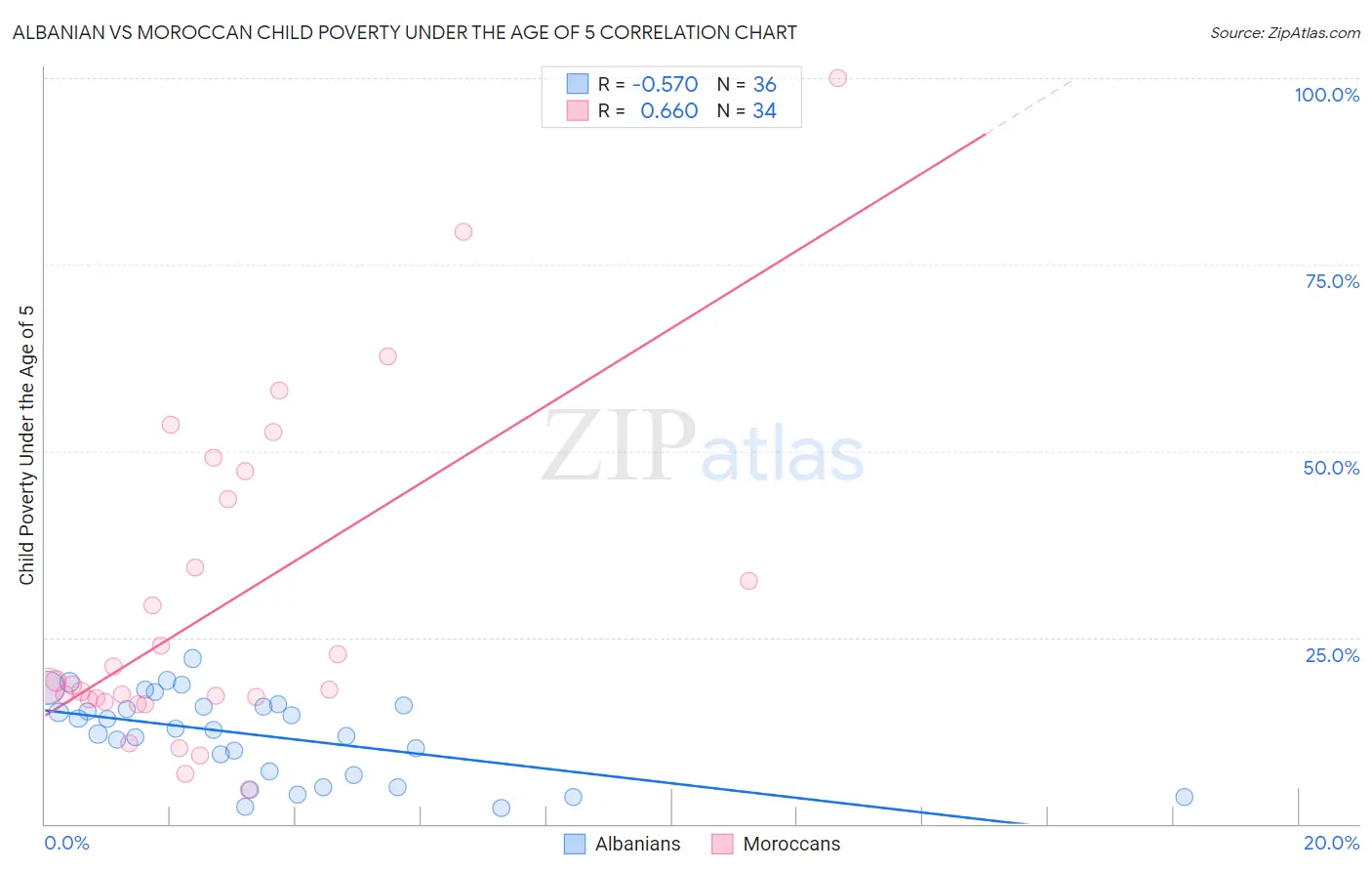 Albanian vs Moroccan Child Poverty Under the Age of 5