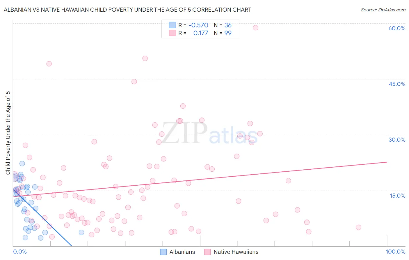 Albanian vs Native Hawaiian Child Poverty Under the Age of 5