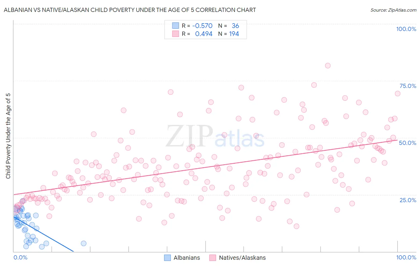 Albanian vs Native/Alaskan Child Poverty Under the Age of 5