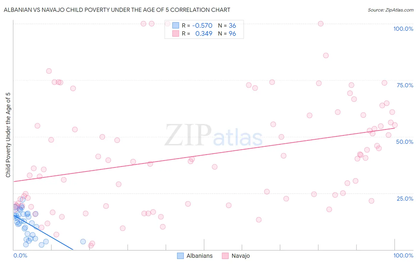 Albanian vs Navajo Child Poverty Under the Age of 5