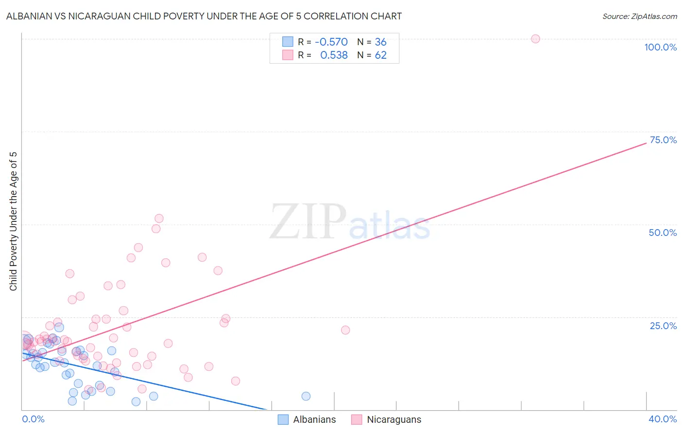 Albanian vs Nicaraguan Child Poverty Under the Age of 5