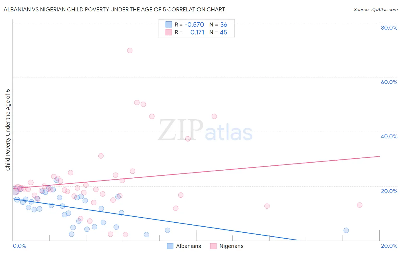Albanian vs Nigerian Child Poverty Under the Age of 5