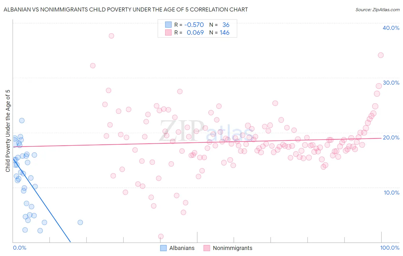 Albanian vs Nonimmigrants Child Poverty Under the Age of 5