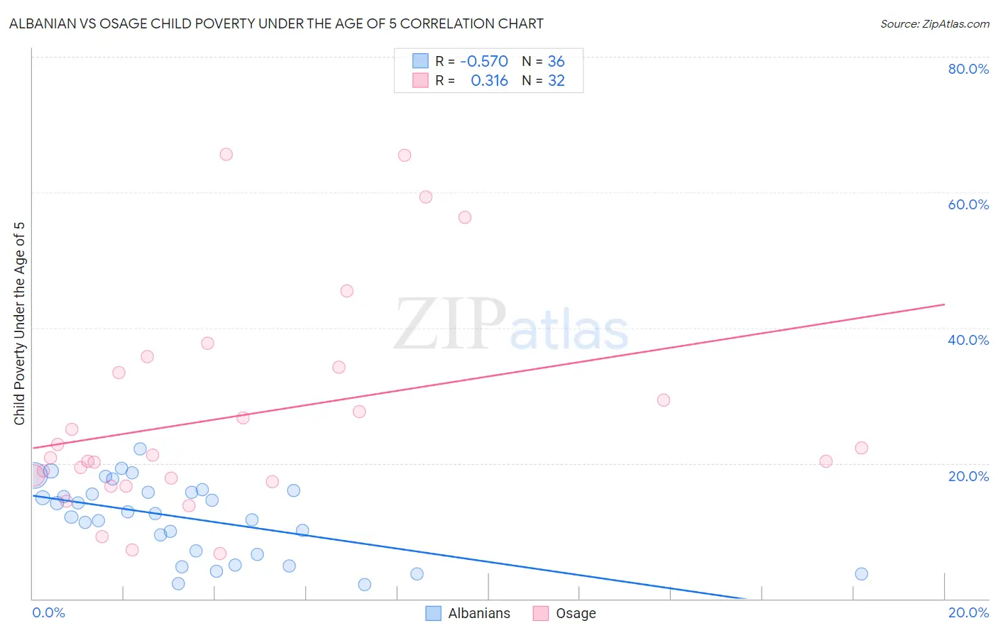 Albanian vs Osage Child Poverty Under the Age of 5