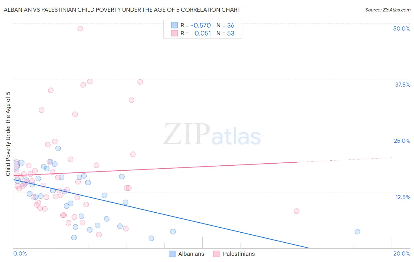 Albanian vs Palestinian Child Poverty Under the Age of 5