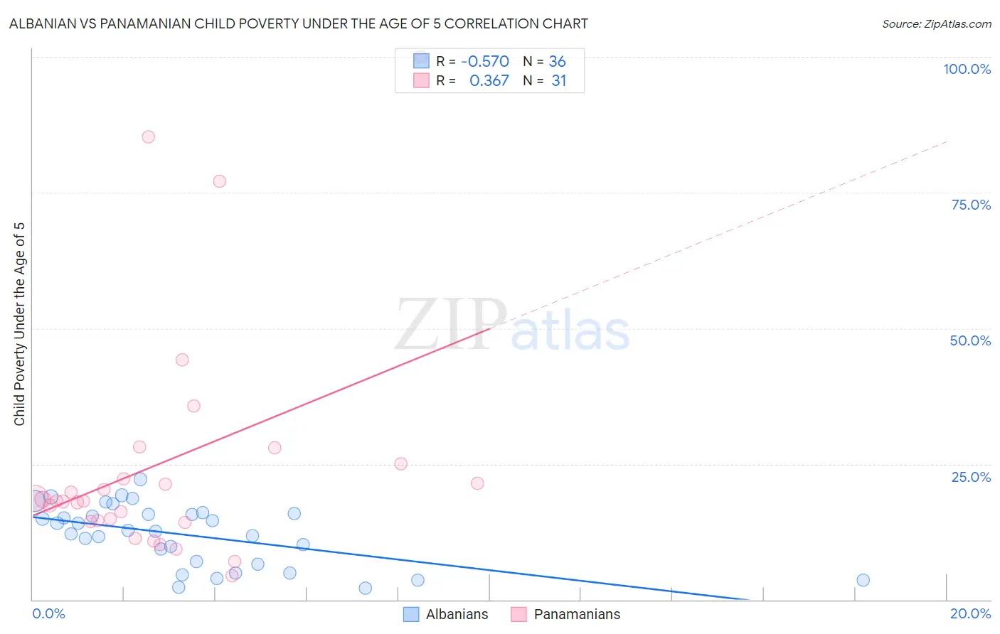 Albanian vs Panamanian Child Poverty Under the Age of 5