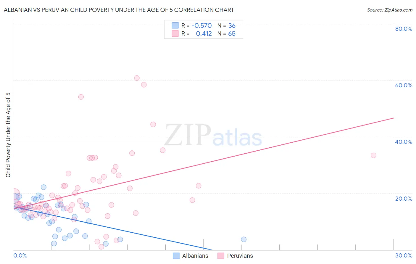 Albanian vs Peruvian Child Poverty Under the Age of 5