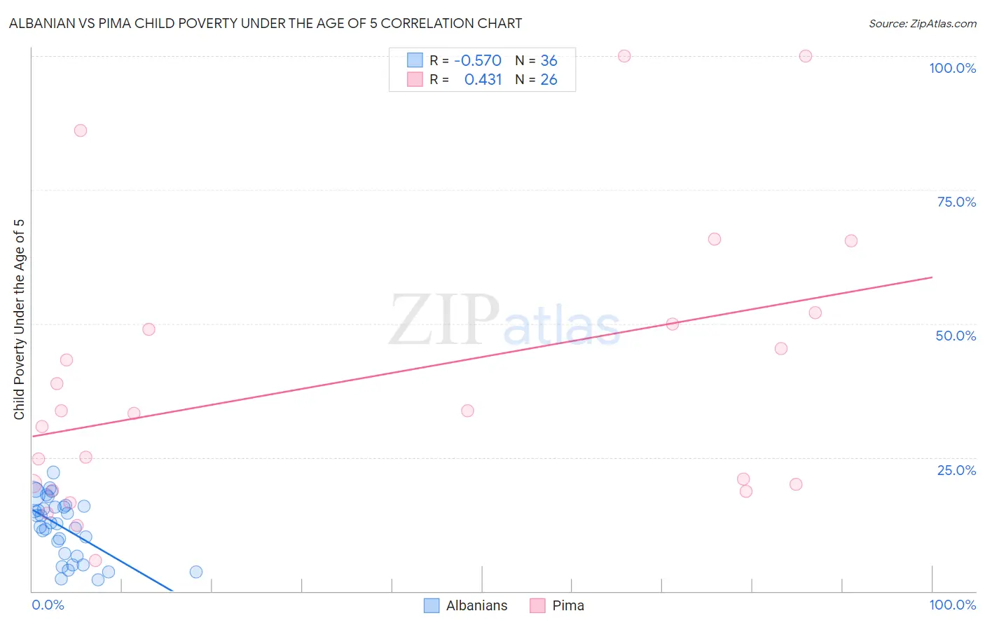 Albanian vs Pima Child Poverty Under the Age of 5