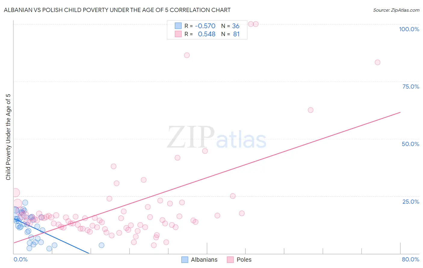 Albanian vs Polish Child Poverty Under the Age of 5