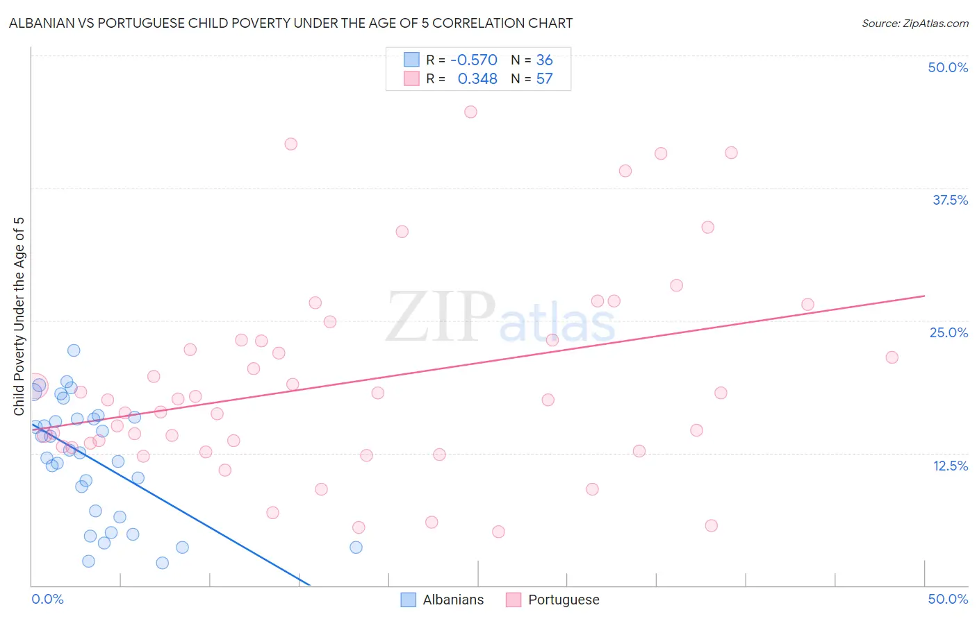 Albanian vs Portuguese Child Poverty Under the Age of 5