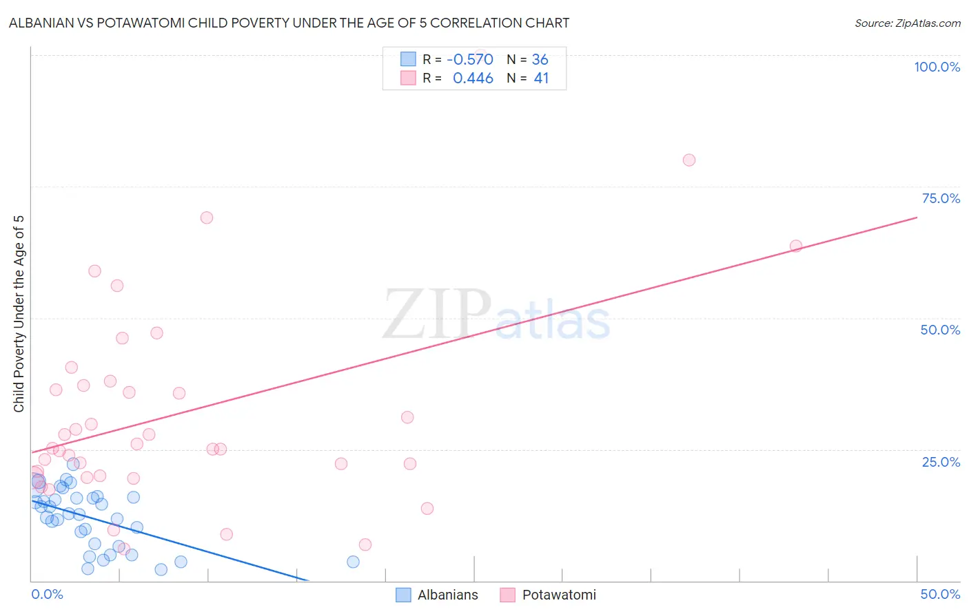 Albanian vs Potawatomi Child Poverty Under the Age of 5
