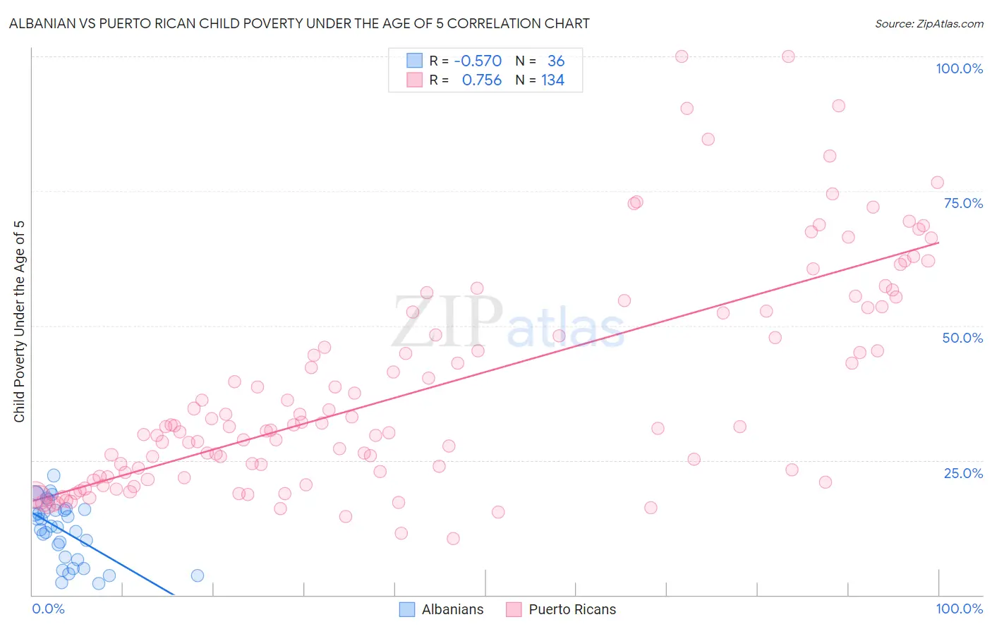 Albanian vs Puerto Rican Child Poverty Under the Age of 5