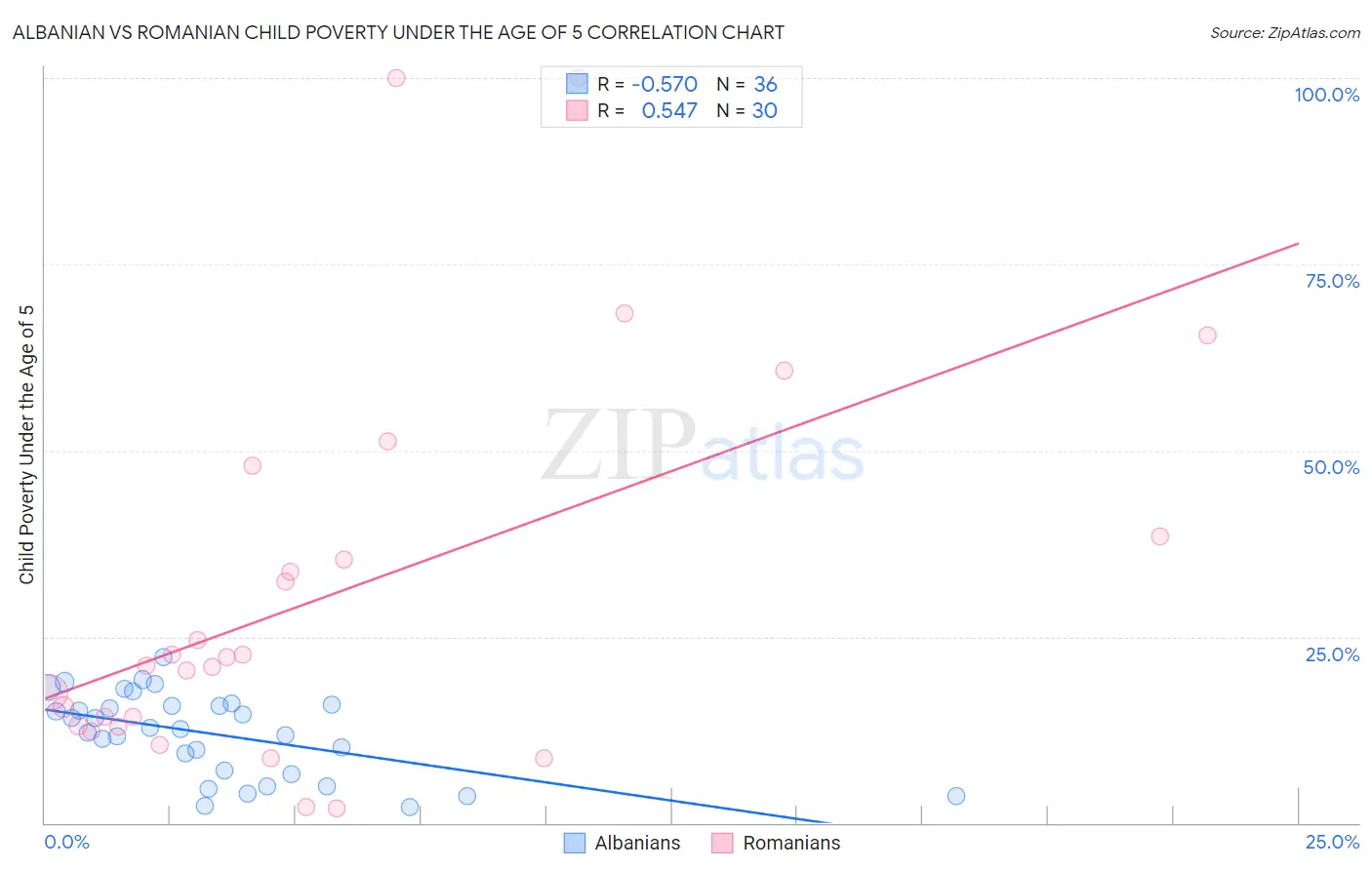 Albanian vs Romanian Child Poverty Under the Age of 5