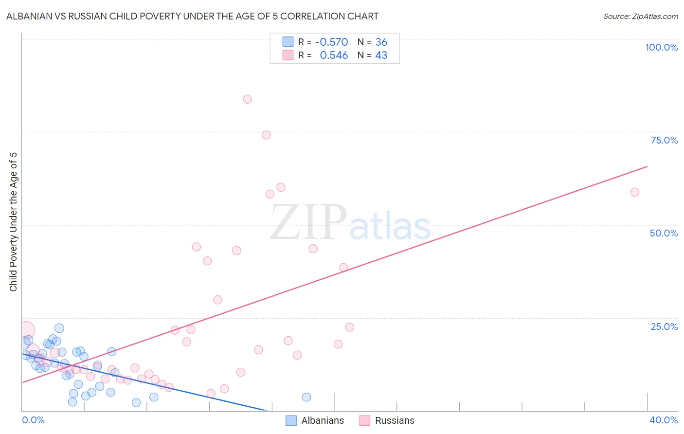 Albanian vs Russian Child Poverty Under the Age of 5