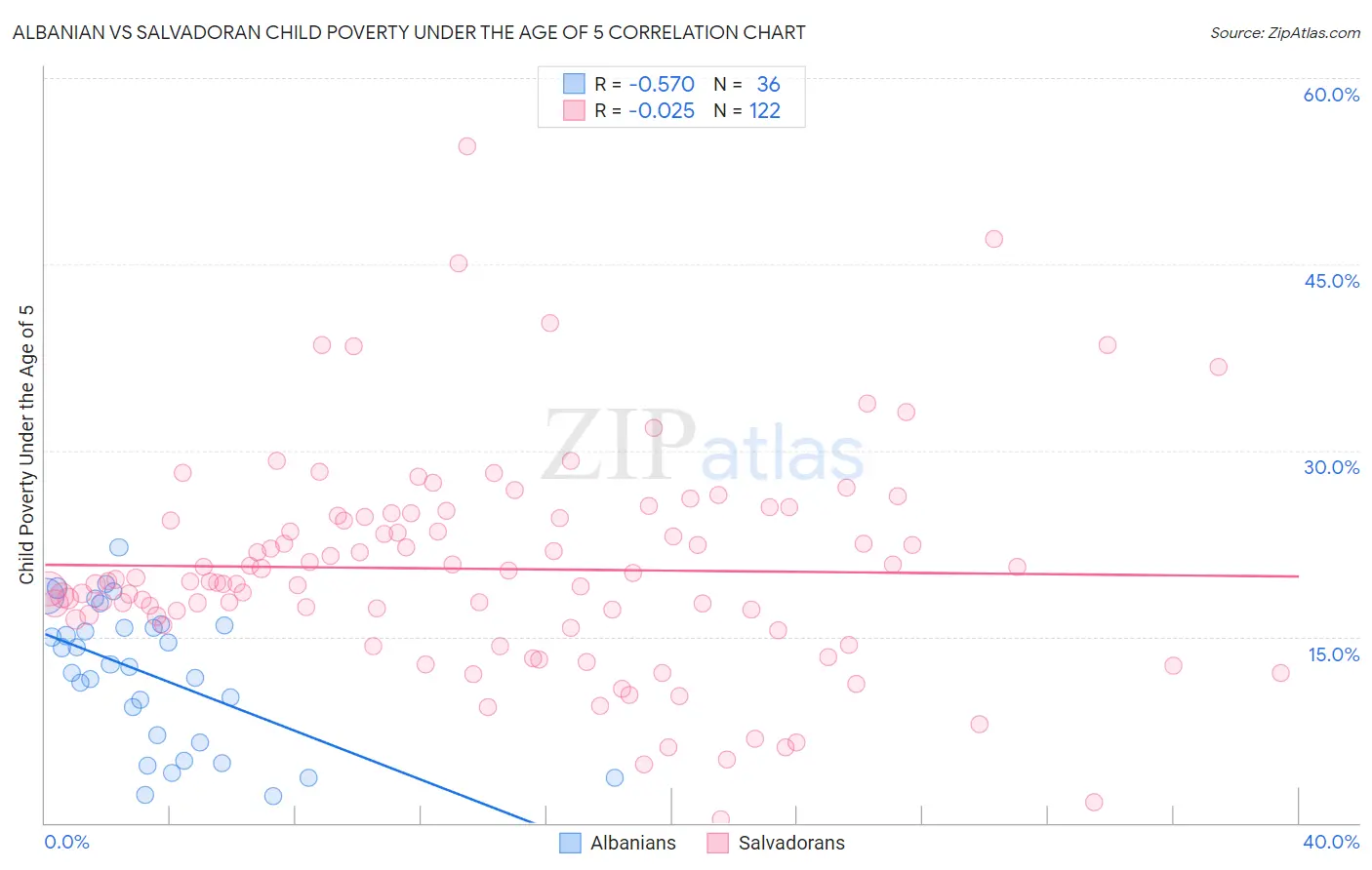 Albanian vs Salvadoran Child Poverty Under the Age of 5