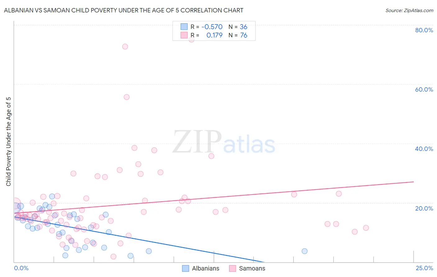 Albanian vs Samoan Child Poverty Under the Age of 5