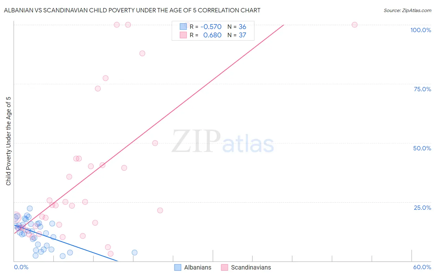 Albanian vs Scandinavian Child Poverty Under the Age of 5