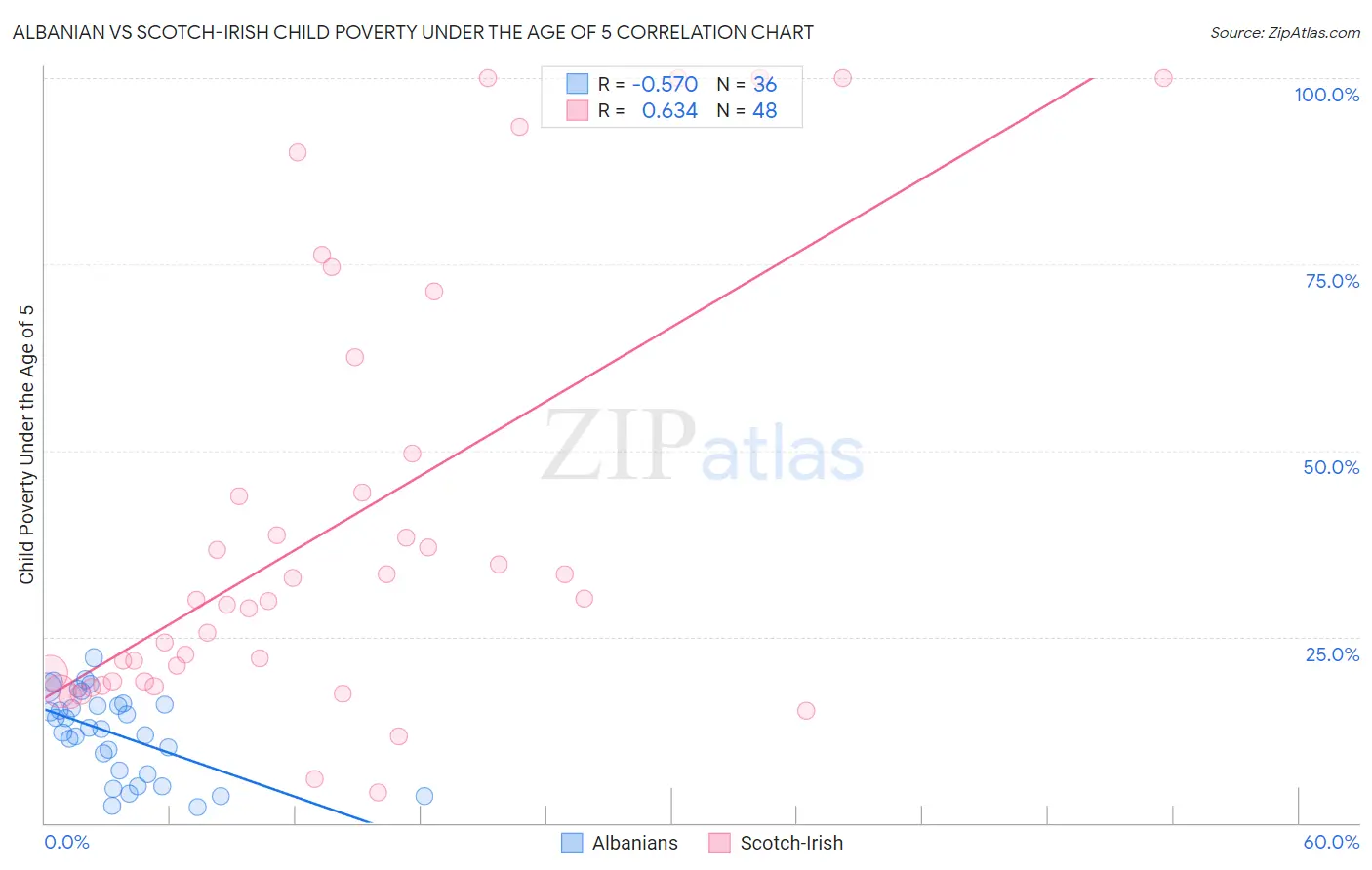 Albanian vs Scotch-Irish Child Poverty Under the Age of 5