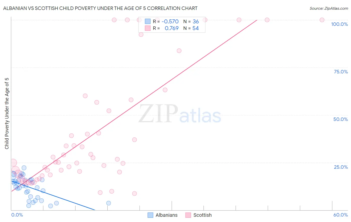Albanian vs Scottish Child Poverty Under the Age of 5