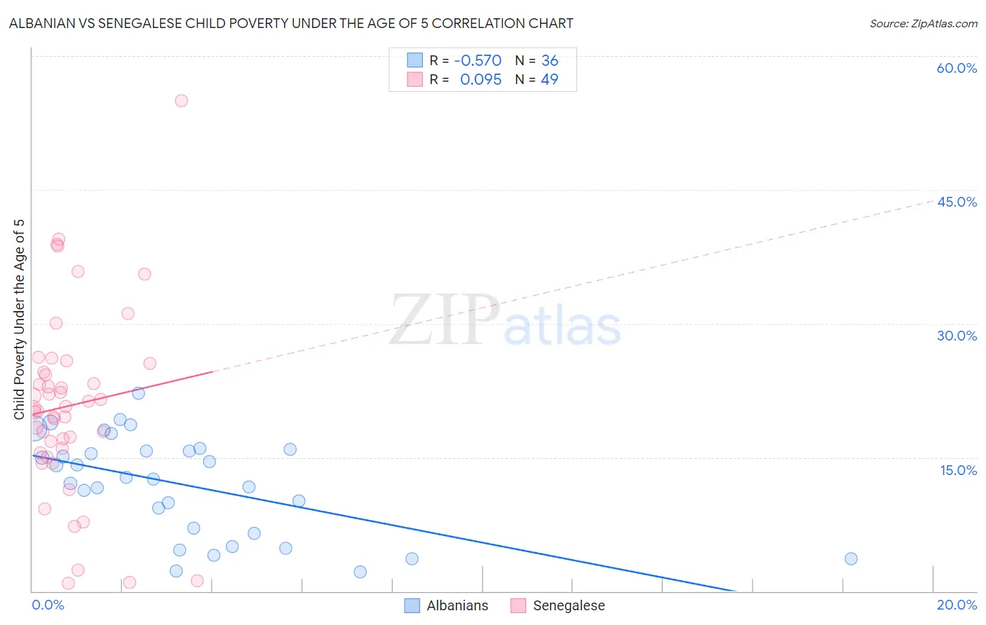 Albanian vs Senegalese Child Poverty Under the Age of 5
