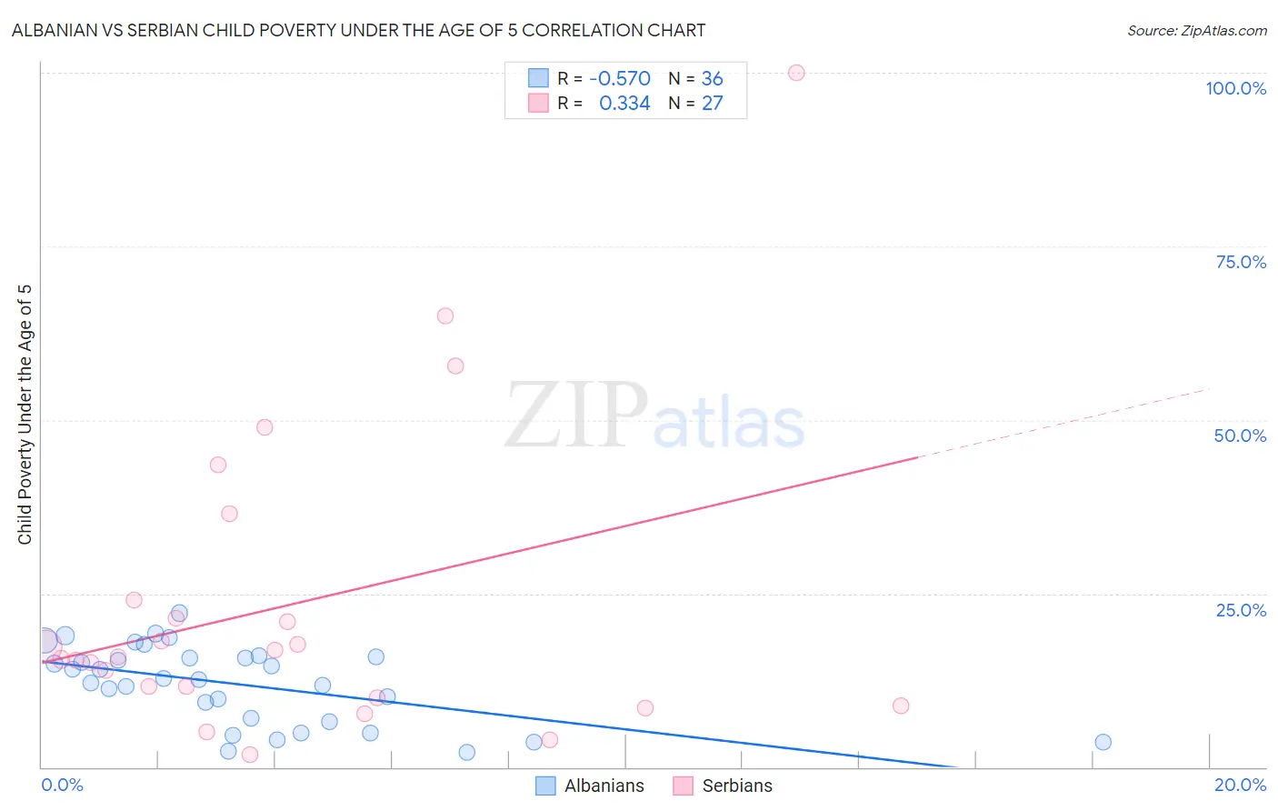 Albanian vs Serbian Child Poverty Under the Age of 5