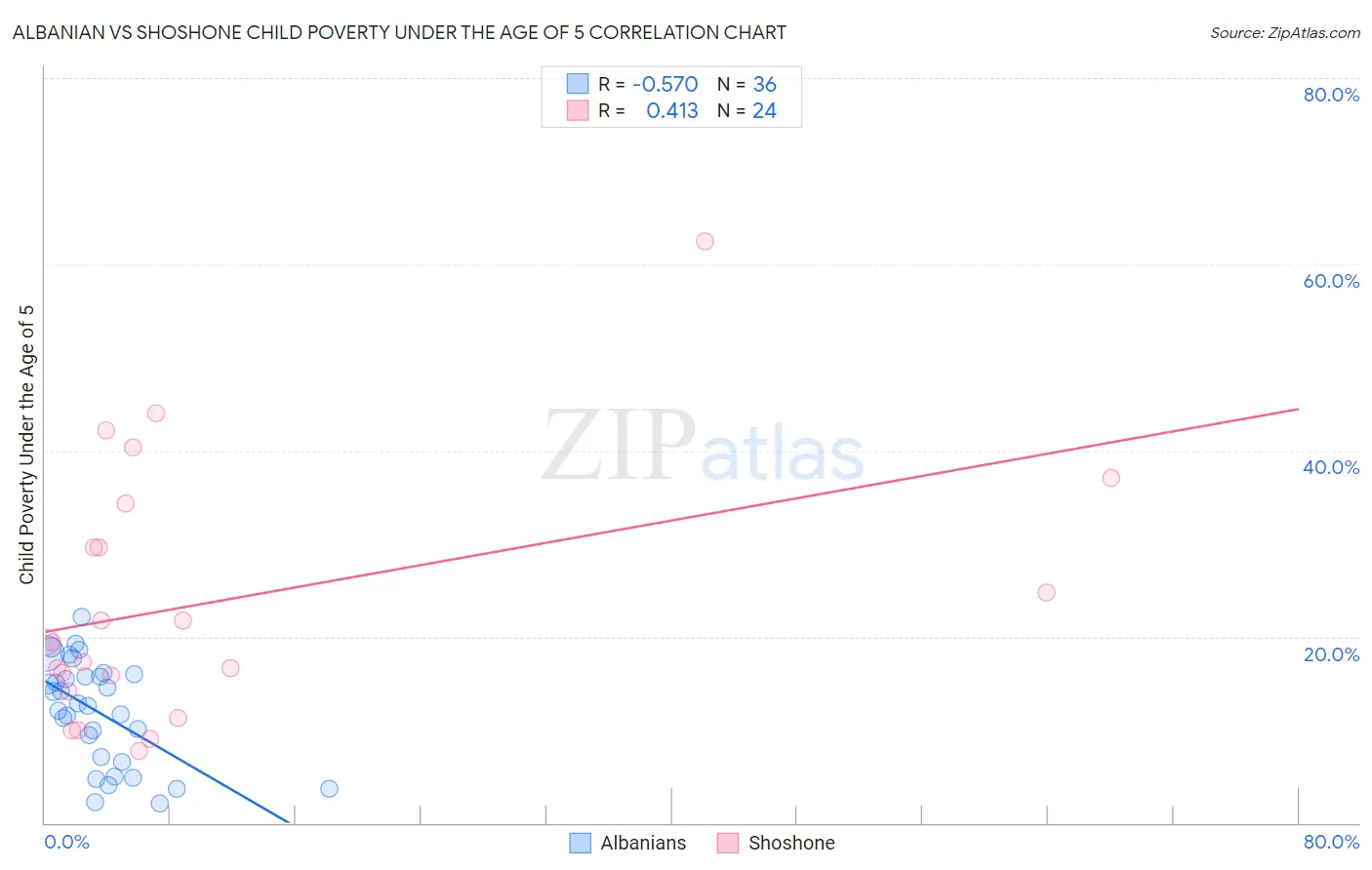 Albanian vs Shoshone Child Poverty Under the Age of 5