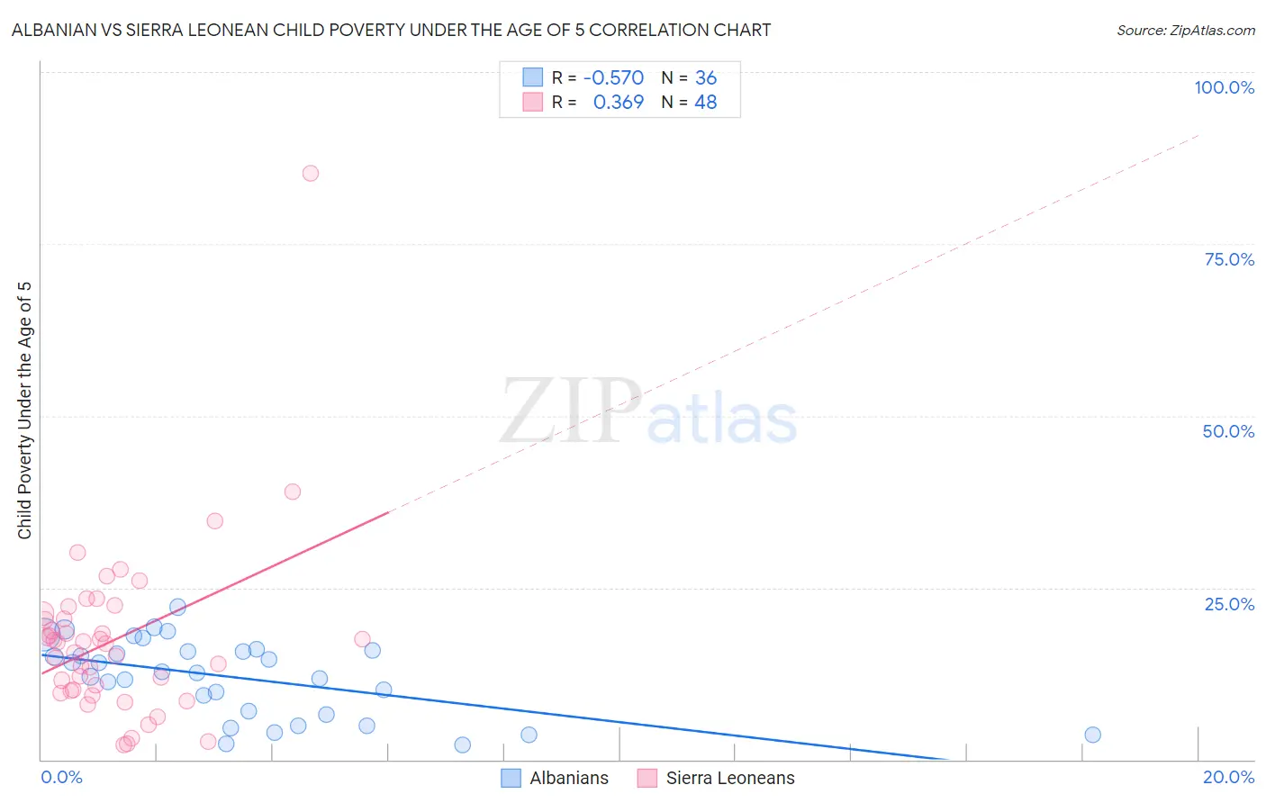 Albanian vs Sierra Leonean Child Poverty Under the Age of 5
