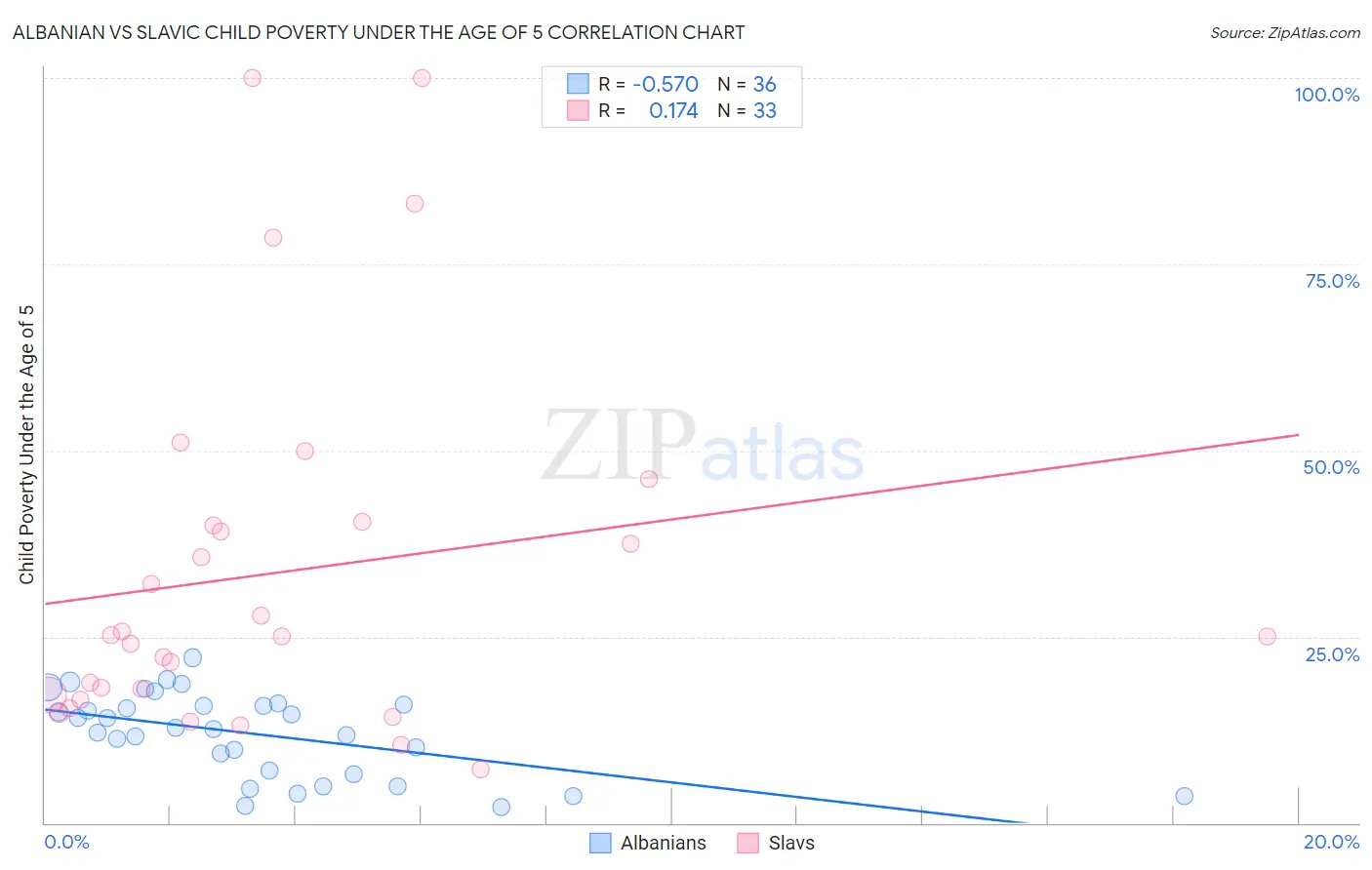 Albanian vs Slavic Child Poverty Under the Age of 5