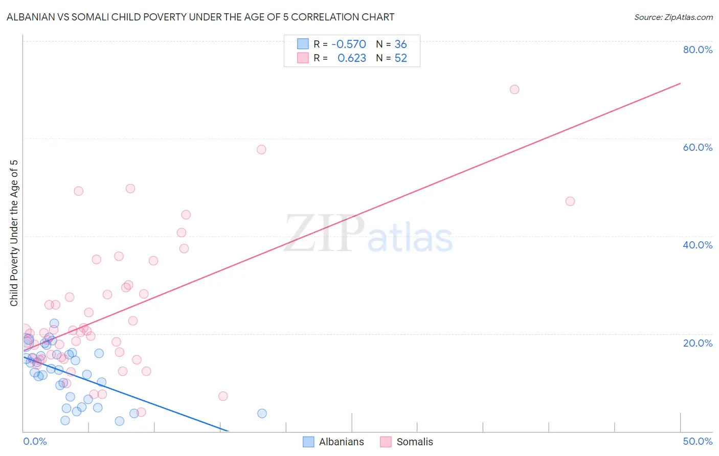 Albanian vs Somali Child Poverty Under the Age of 5