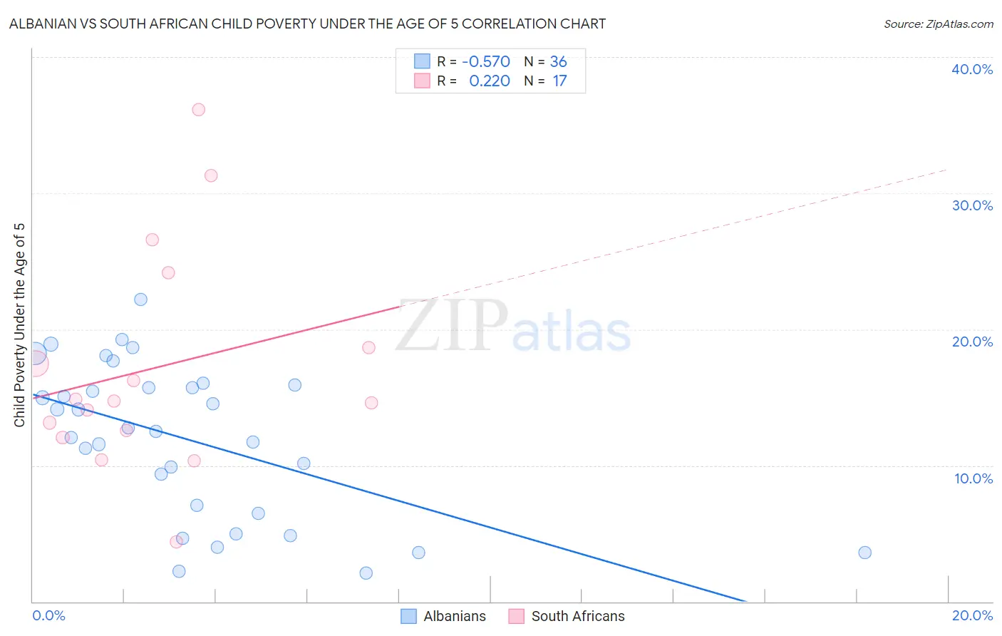 Albanian vs South African Child Poverty Under the Age of 5