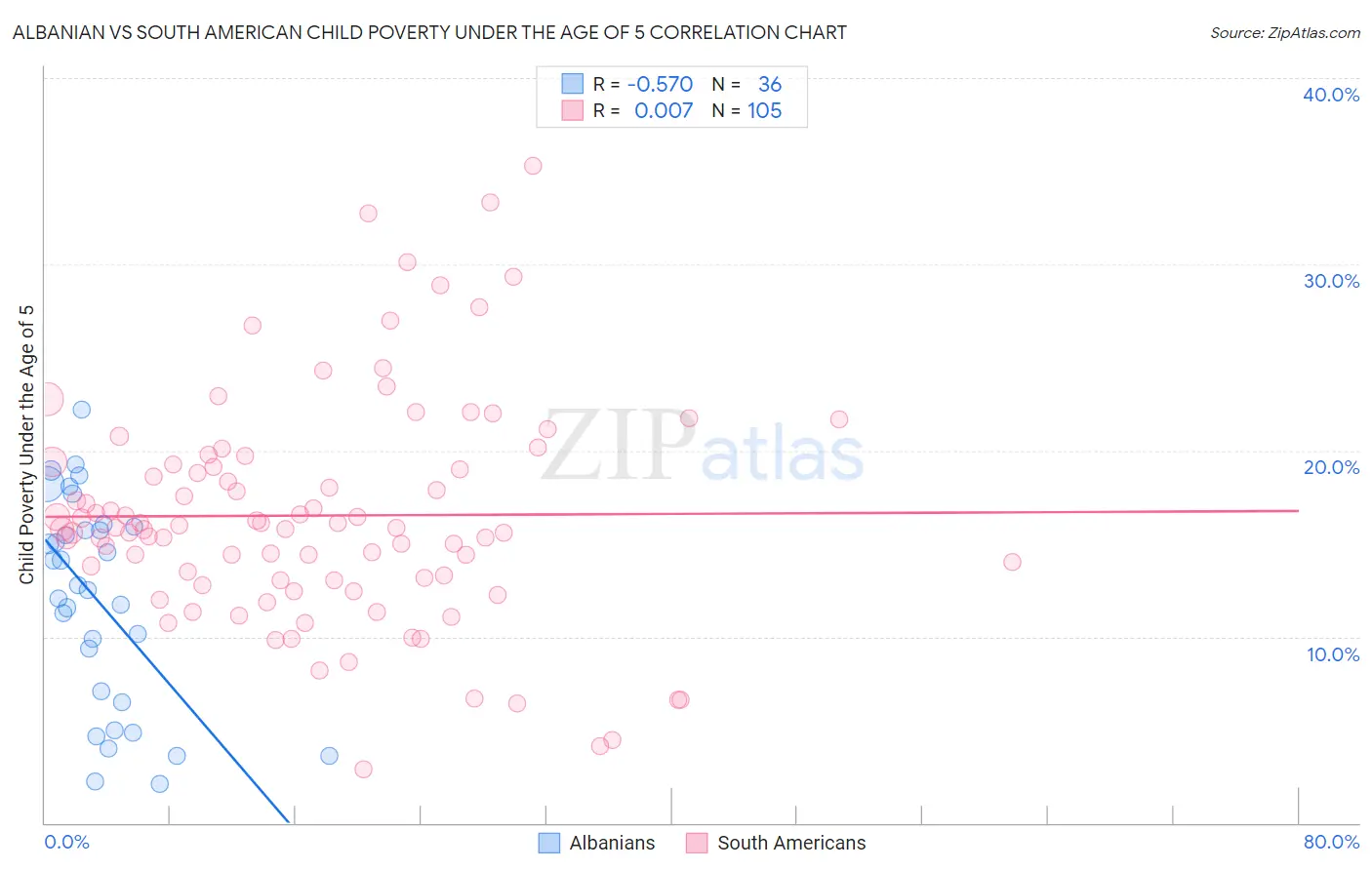 Albanian vs South American Child Poverty Under the Age of 5