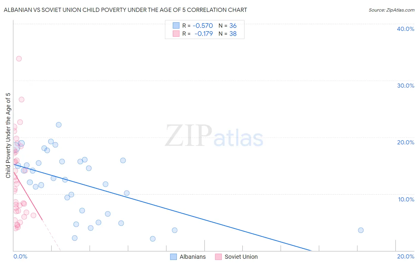 Albanian vs Soviet Union Child Poverty Under the Age of 5