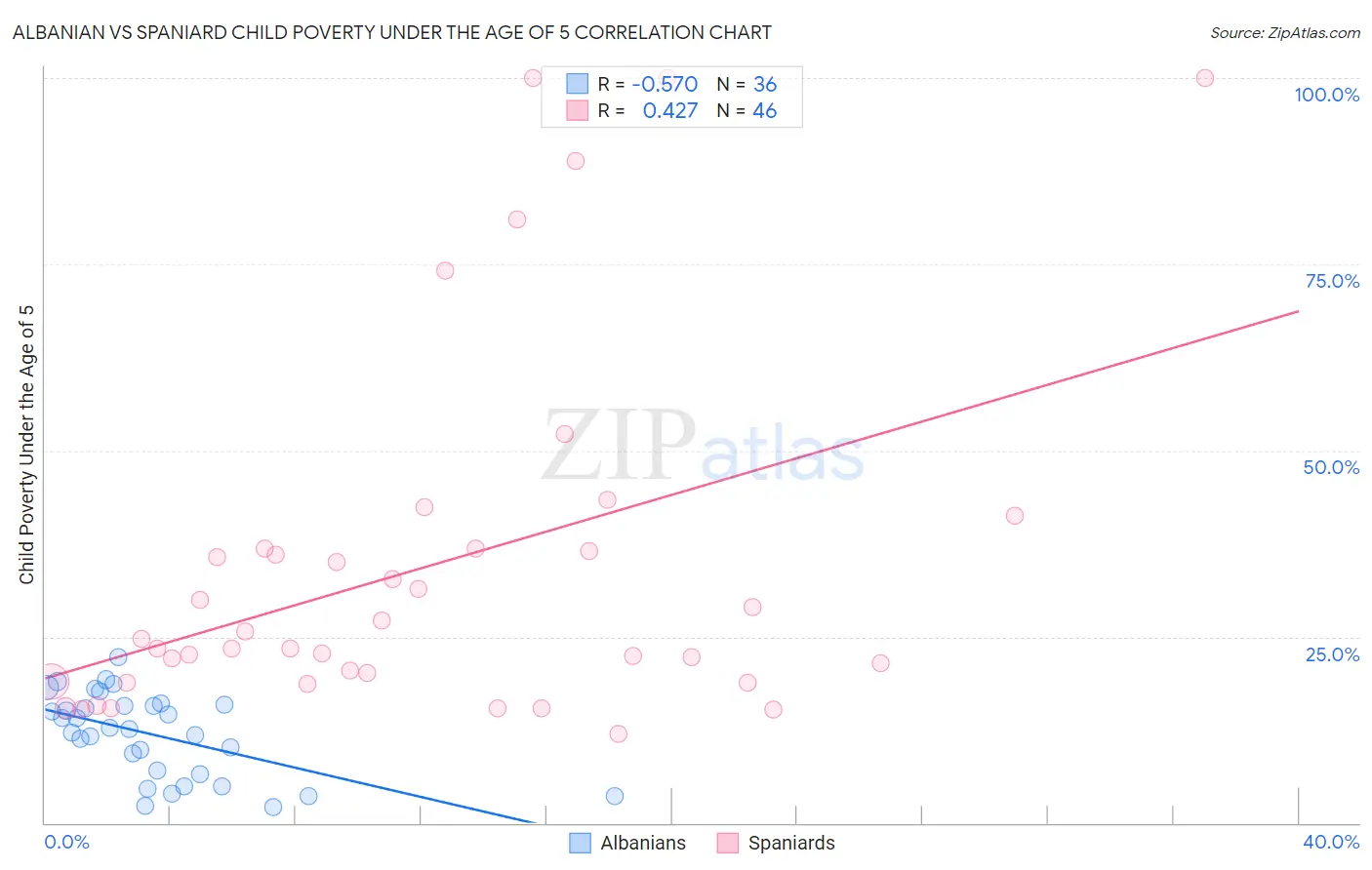 Albanian vs Spaniard Child Poverty Under the Age of 5